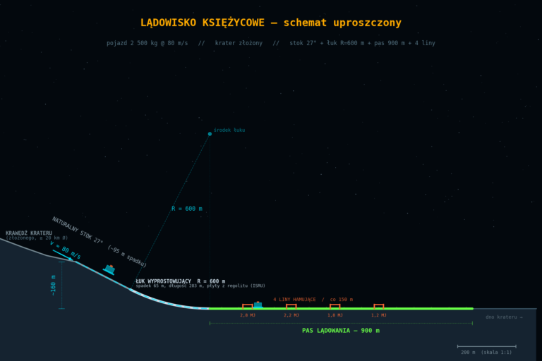 lunar landing schemat